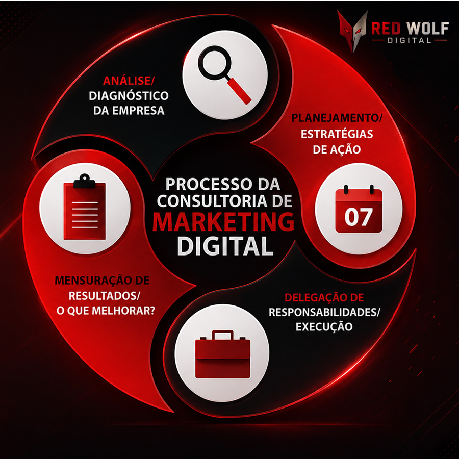 Consultoria Digital