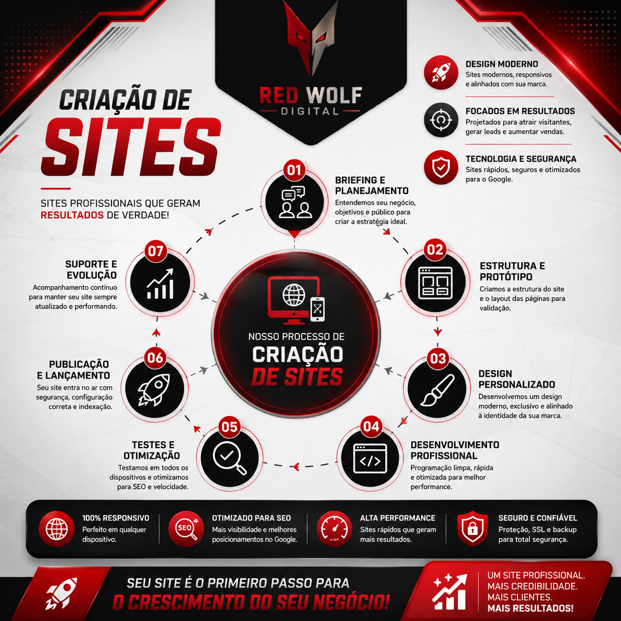 Criação de Sites