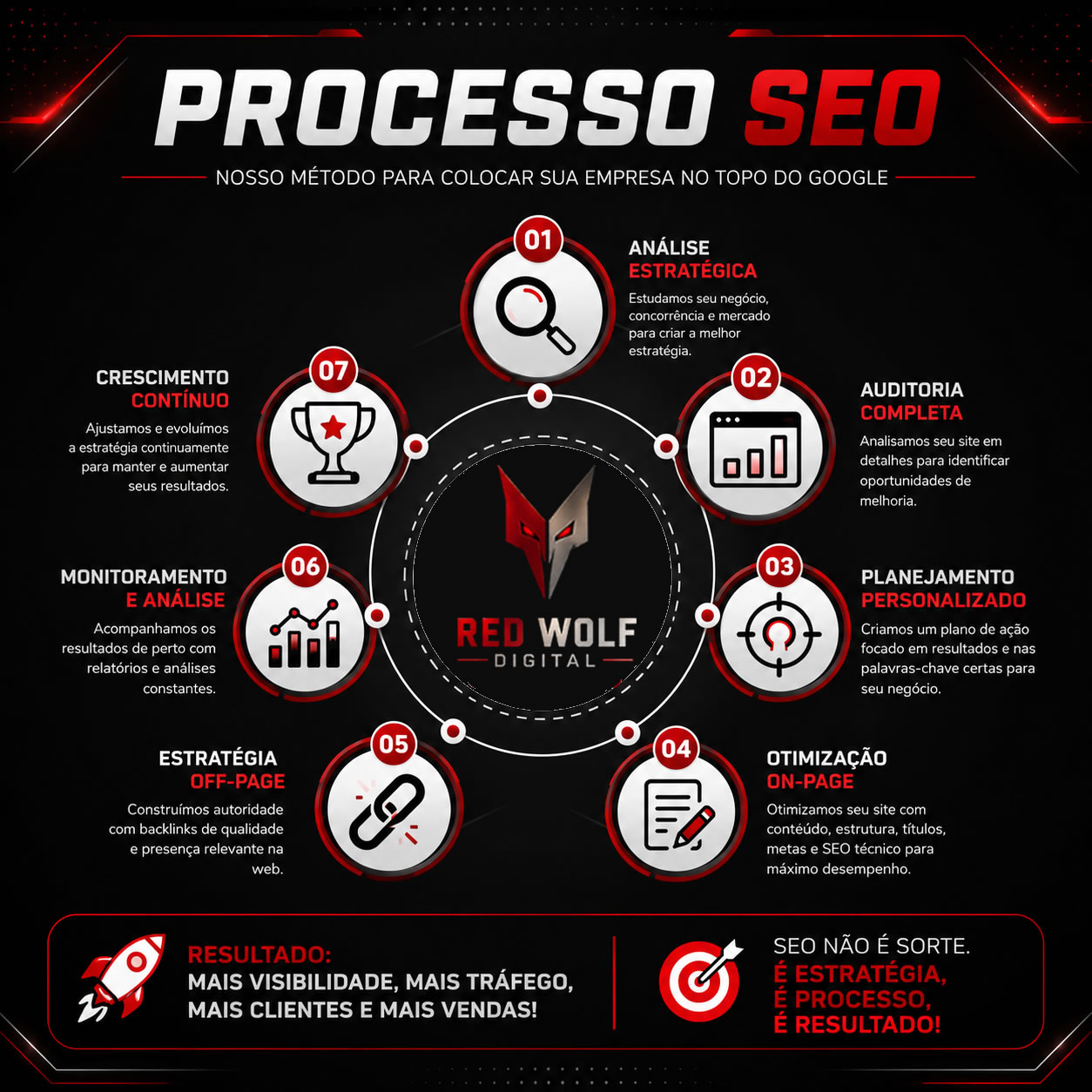 Processo SEO